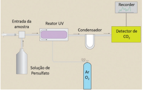 Inovações na medição de TOC na Indústria farmacêutica